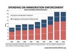 Post image for Obama Government spent $18 billion on Immigration Enforcement in 2012, Topping Other Federal Offices