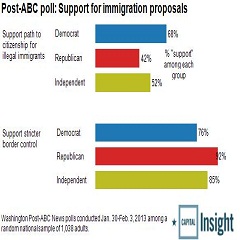 Post image for Signs of Shift on Immigration Among GOP Rank and File